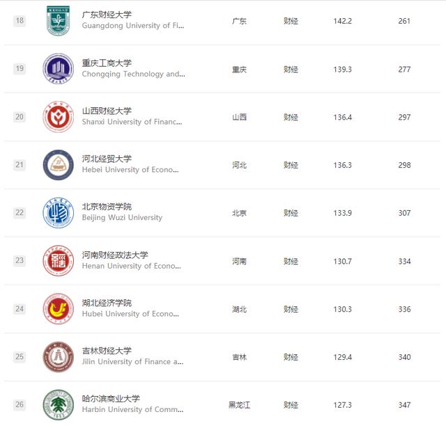 中国财经大学最新排名出炉(最好30所财经大学)