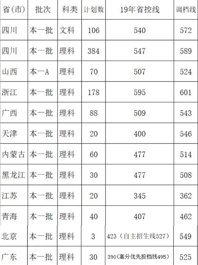 川农大2019录取分数线省排名(国内大学全国排名及分数线)