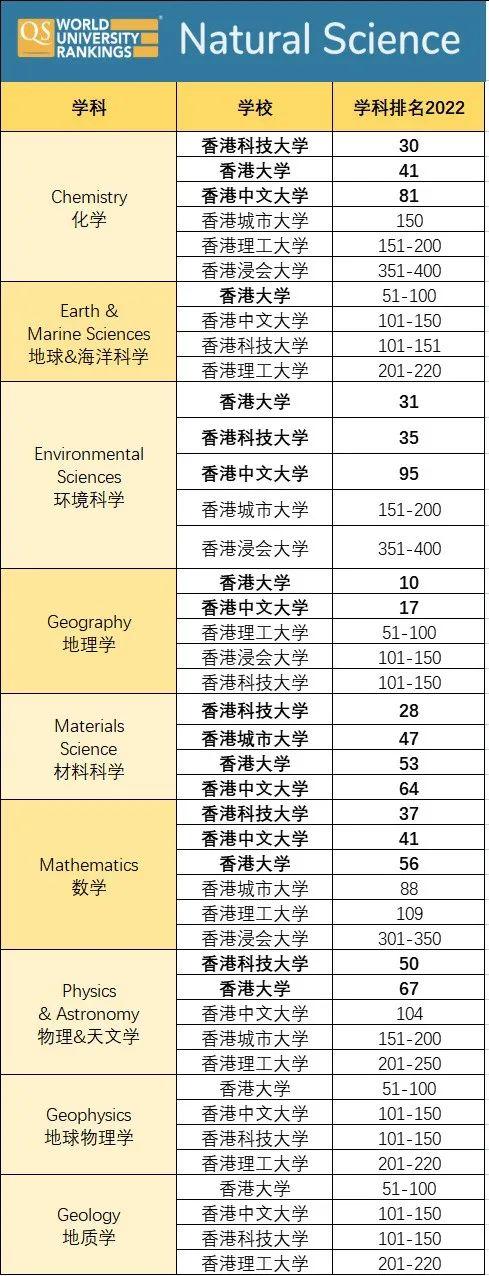 香港城市大学qs2022专业排名(香港中文大学在国际上的排名)