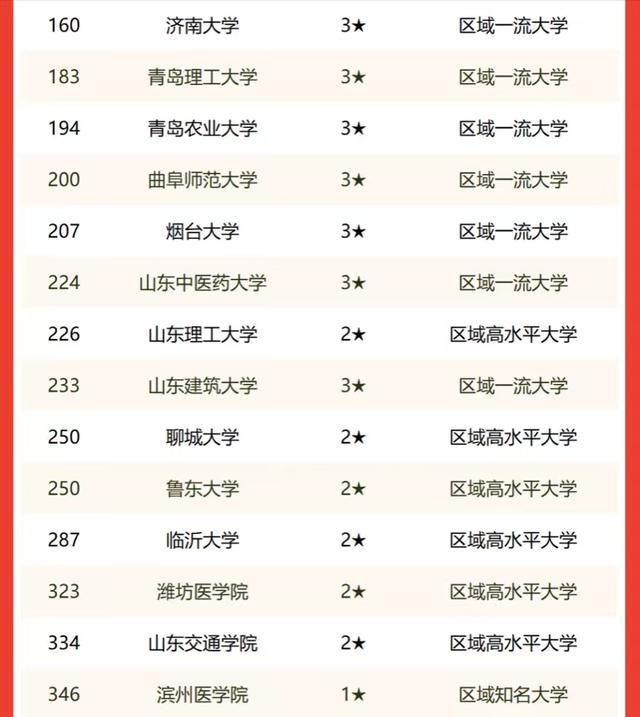 山东省大学排名2022最新排名(山东省高中录取排名)