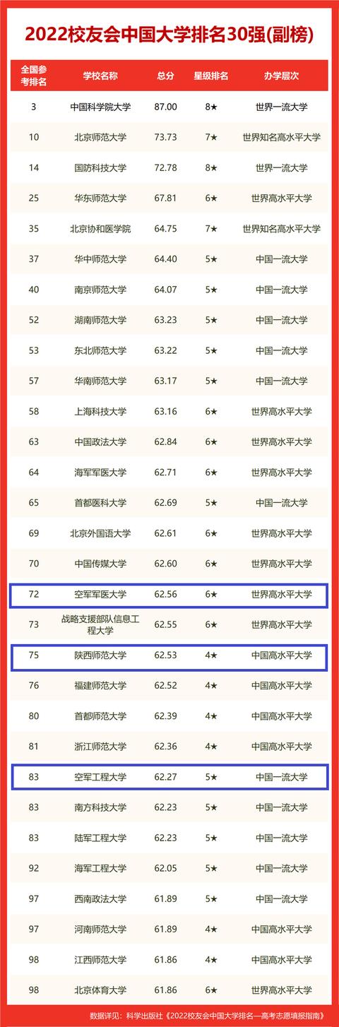 陕西省大学排名2022最新排名榜(陕西大学最真实的排名)