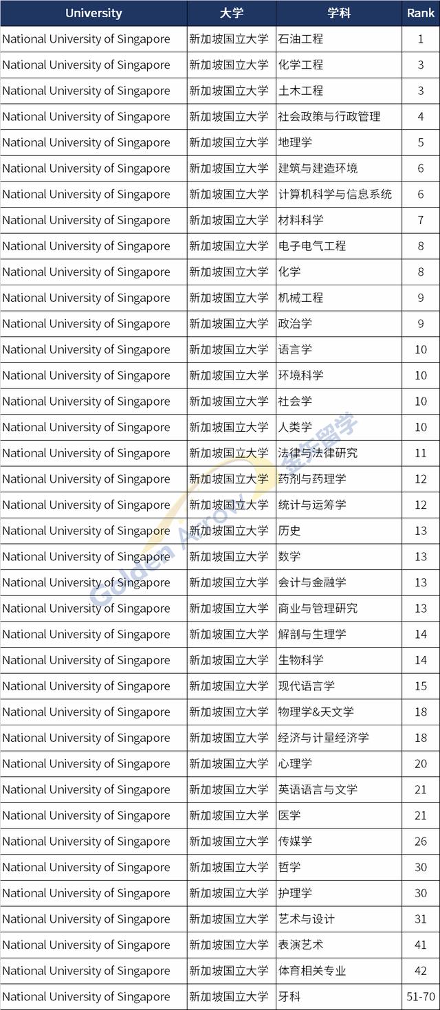 新加坡管理大学qs排名2022(新加坡的大学世界排名一览表)