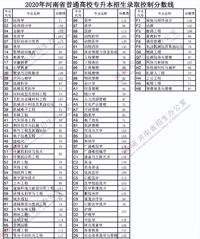 河南大专院校排名录取分数线2020(河南最好的大专院校录取分数线)