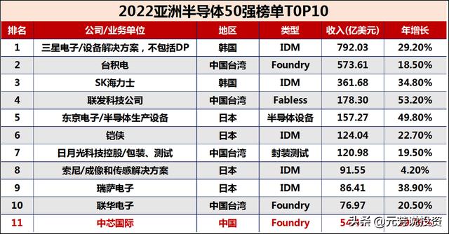 全球芯片制造公司排名2022(芯片生产公司排名)