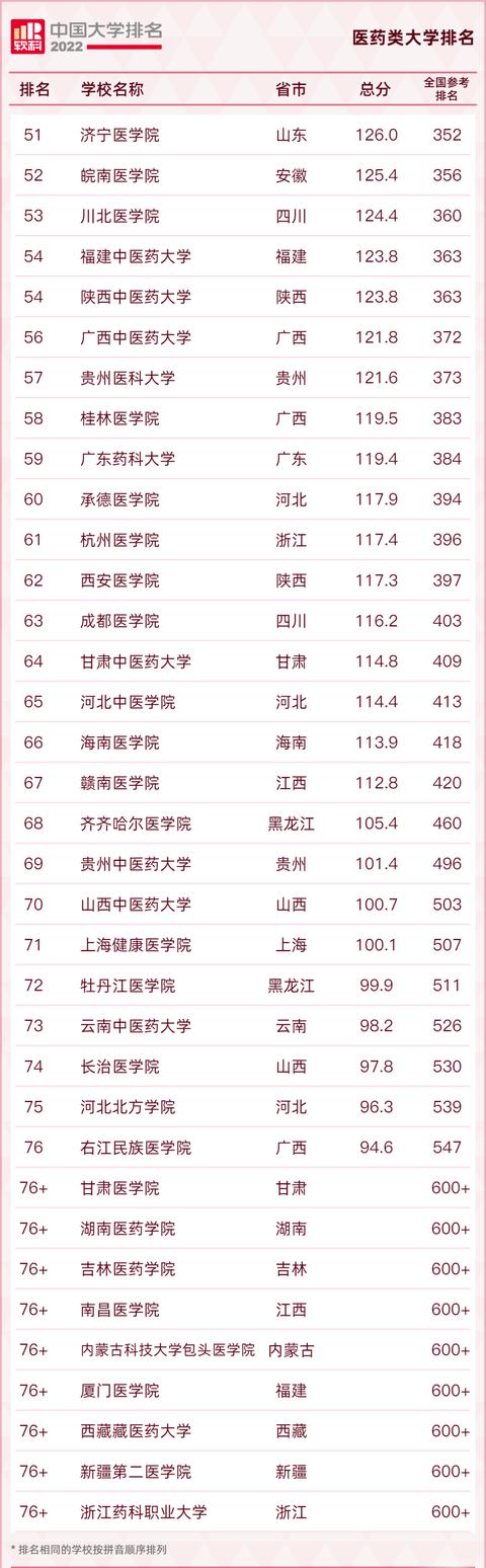 北京有哪些医科大学排名及分数线(北京正规的大学分数线)
