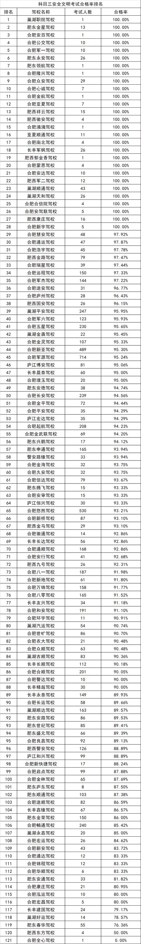 合肥驾校通过率排名(合肥驾校学费2022价格表)