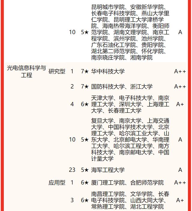 电子信息工程大学排名前十名(电子信息工程排名前100名)