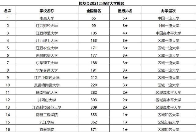 江西大专排名2022最新排名榜(江西省经济排名)