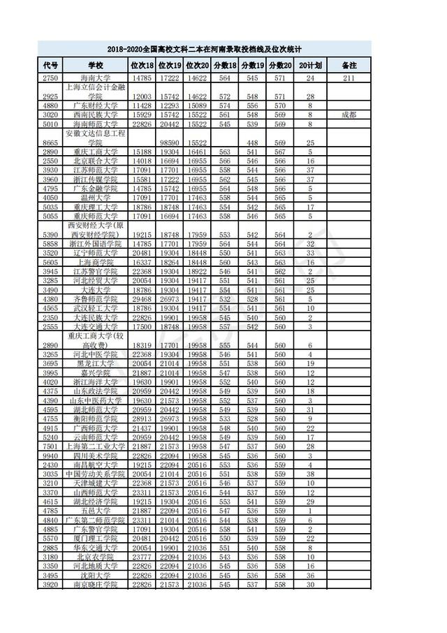 文科二本大学排名及分数线2018(河南文科二本院校排名)
