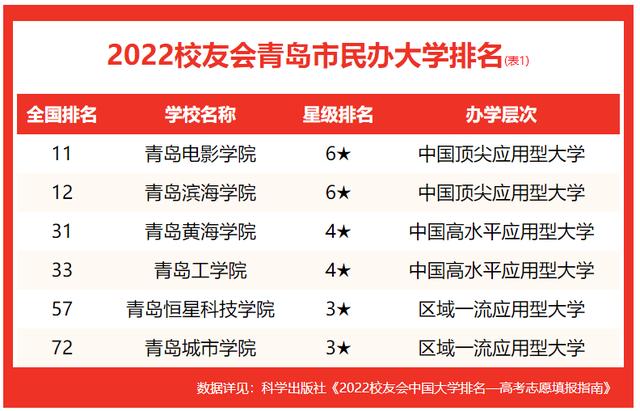 青岛有哪些民办大学排名一览表(青岛大学排名进入前50)