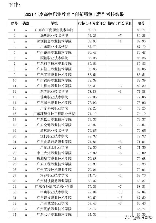 广东省大专院校最新排名表(广东省各大专学院排名)