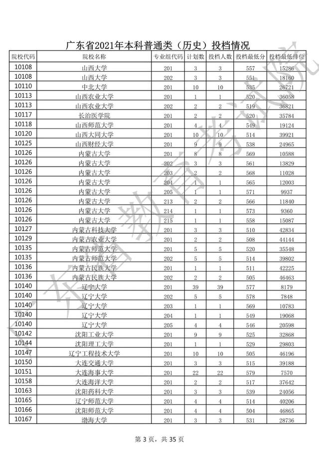 广东院校排名及录取分数线2022(广东省院校投档线排名)