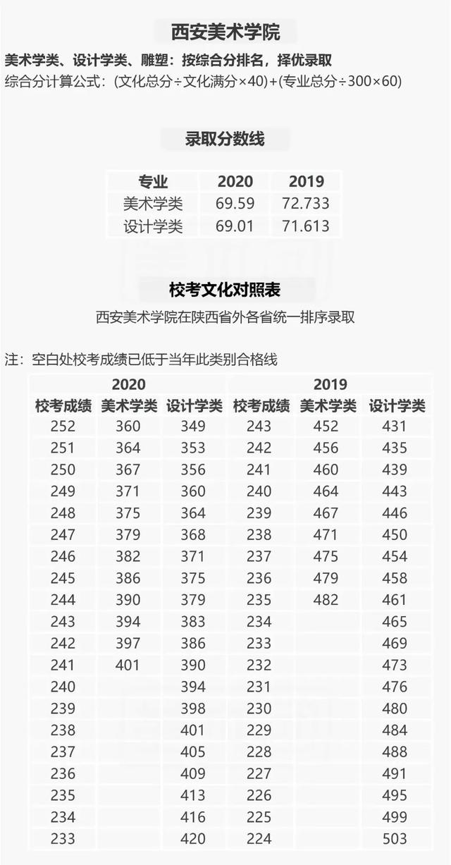 美术大学排名及录取分数线(美术类大学文科排名)