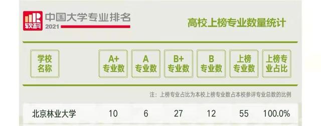 北京林业大学王牌专业排名(北京林业大学的世界排名)