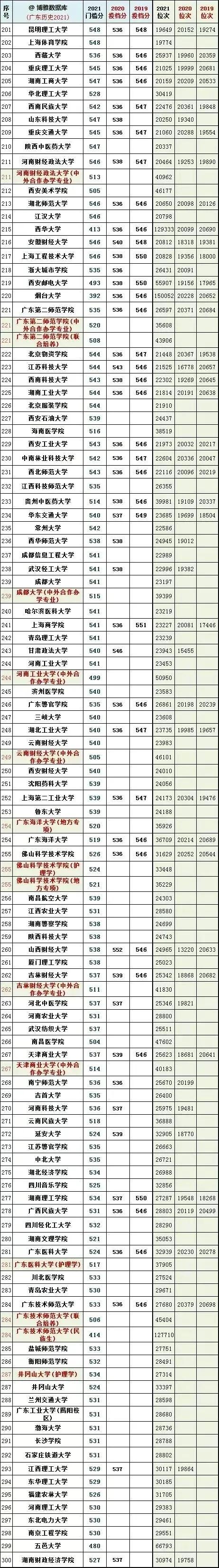 广东高考排名对应学校(广东高考录取排名)