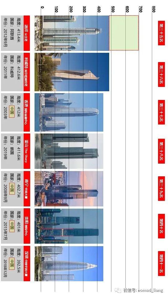 世界最高楼排名最新(摩天大楼世界排名)