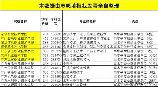 广东省大专学校排名2022最新排名(广东正规大专院校排名)