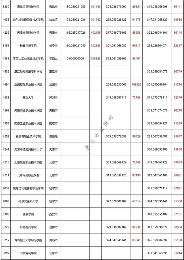 黑龙江省份的大学录取分数线(黑龙江省十大专科)