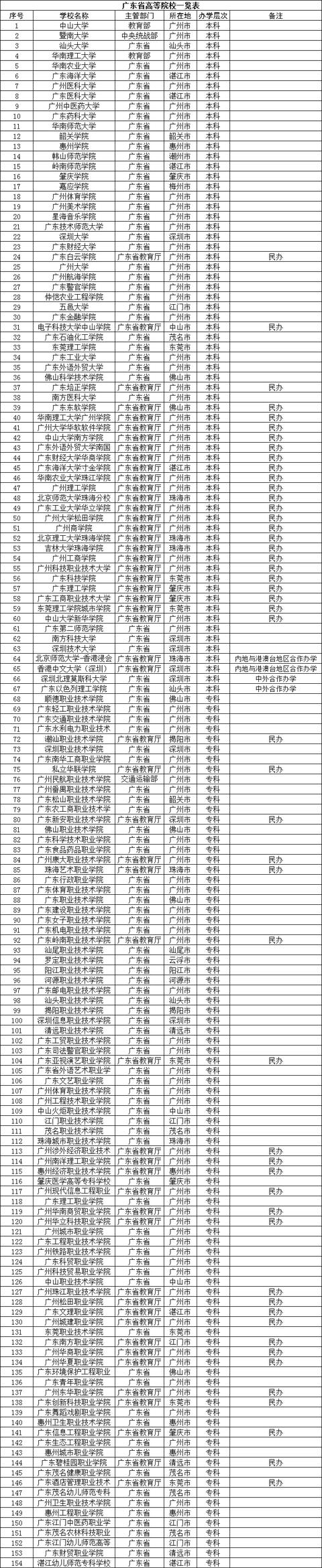 广东省最好的二本大学排名(广东省二本大学排名)