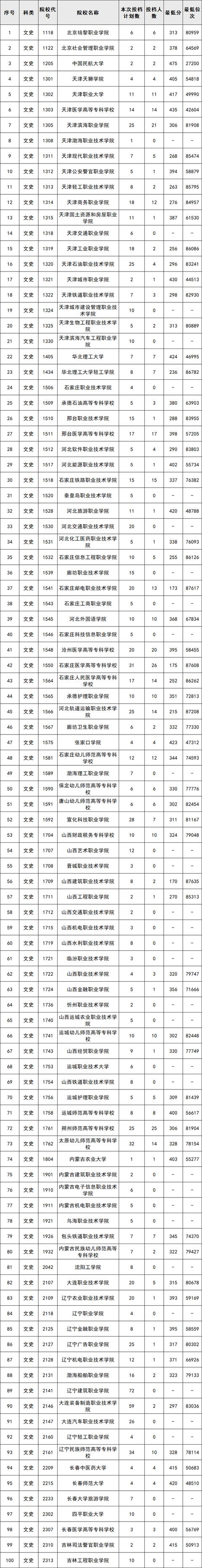 陕西公办专科学校排名及分数线(陕西比较好的专科学院录取分数线)