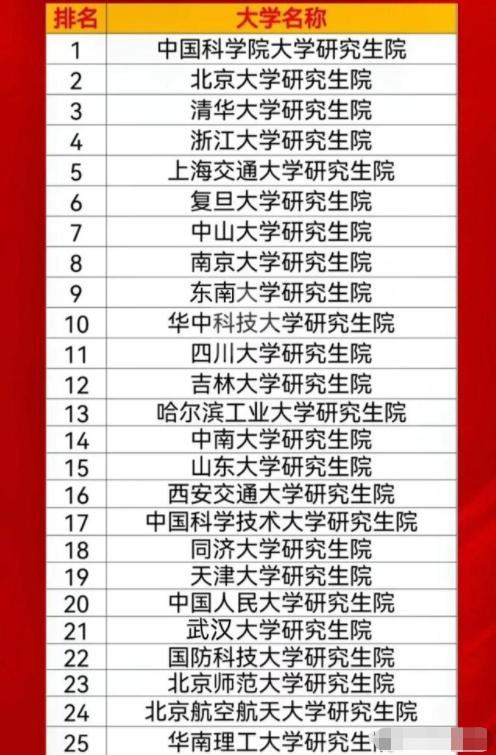 中国研究生院排名全榜单(硕士大学排名)