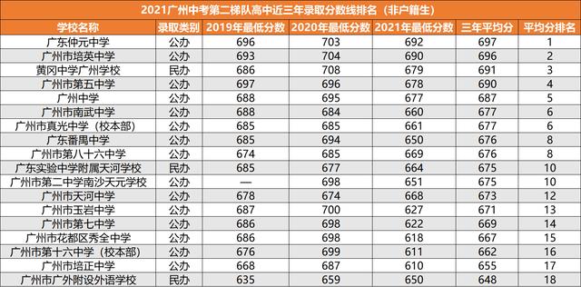 广州市中学梯队排名(广州重点初中)