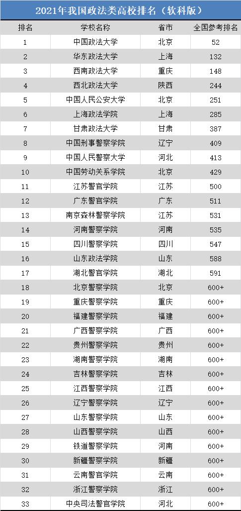 政法大学排名及分数线五院四系(上海政法录取分数线)