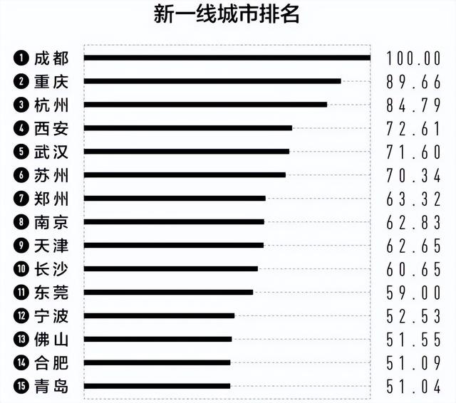 2022年最新城市几线排名(未来中国城市经济排名)