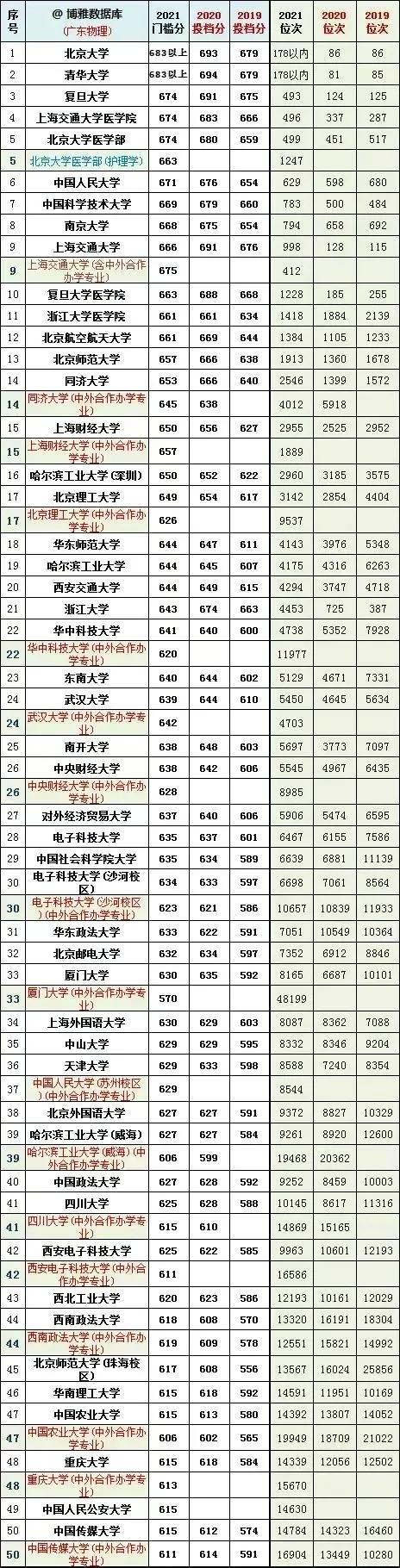 广东高考排名对应学校(广东高考录取排名)