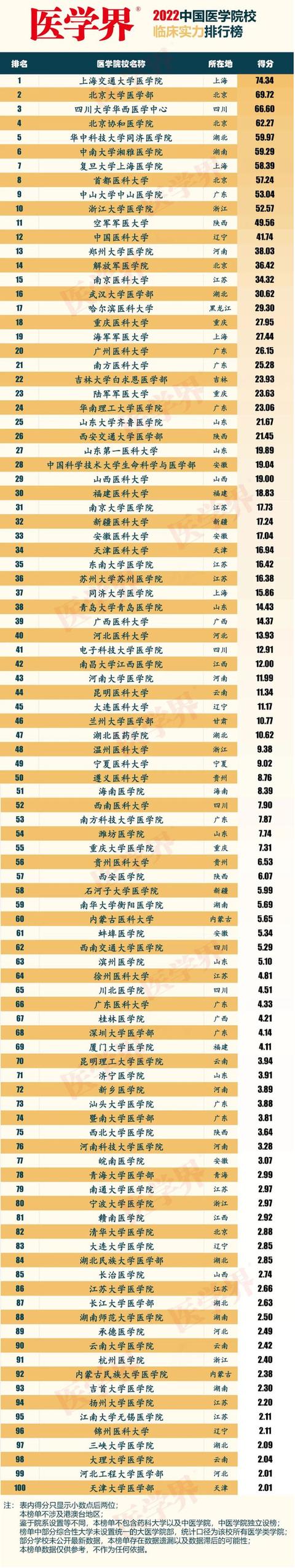 中国大学排名医学类2022年(我国重点医学院校排名)