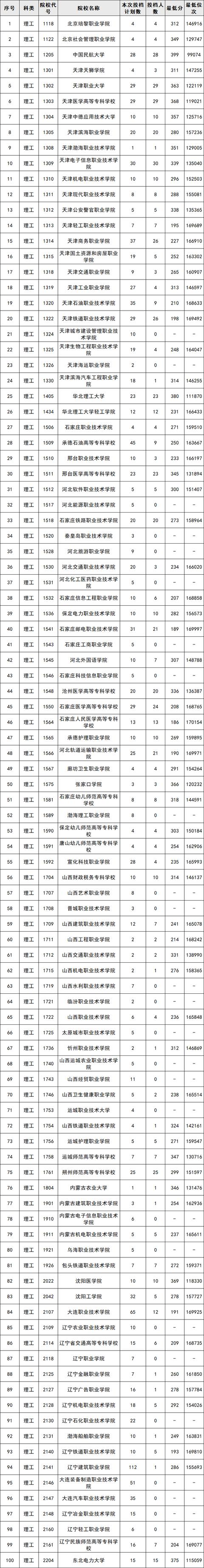 陕西公办专科学校排名及分数线(陕西比较好的专科学院录取分数线)