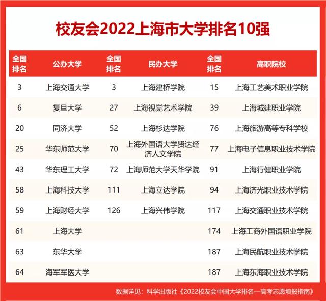 上海的大学全国排名2022最新排名(上海最好大专)