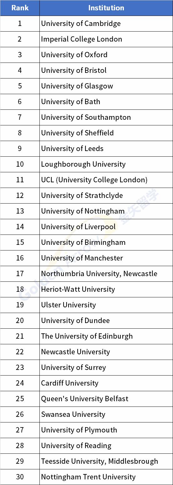 英国大学排名前十名专业(英国大学经济专业排名)