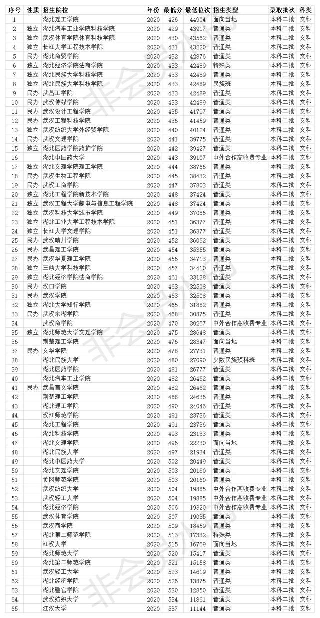湖北省二本院校排名和分数线(湖北最差二本)