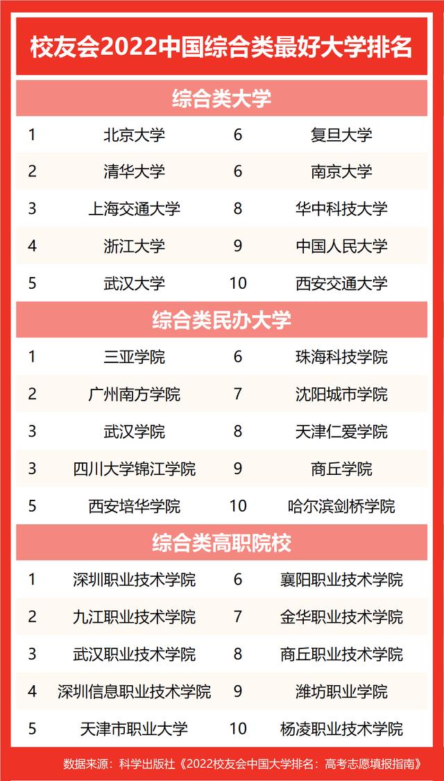中国十大名牌大学排名对比(最好大学排名第一名)