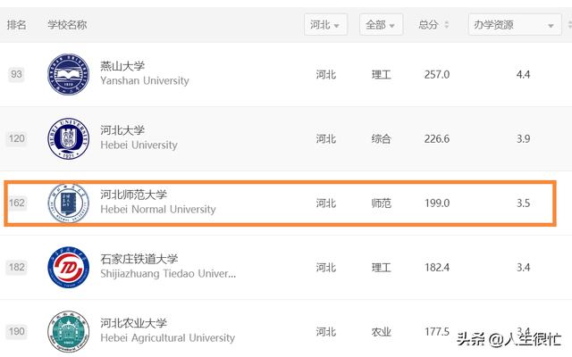 河北师范大学2022年排名(河北最好三所大学)