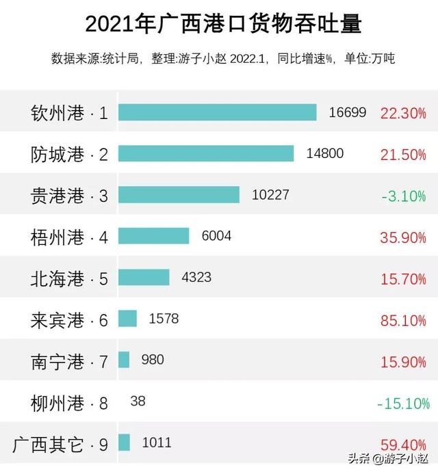 广西2022年1—2月港口吞吐量排名(内河港口吞吐量排名)