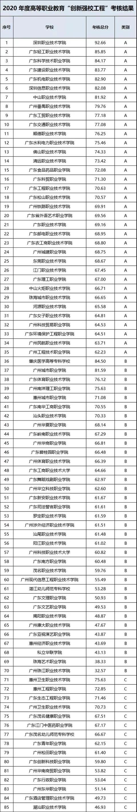 广东2b院校排名(广东野鸡技校名单)