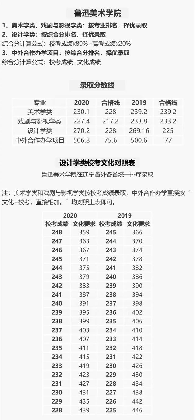 美术大学排名及录取分数线(美术类大学文科排名)