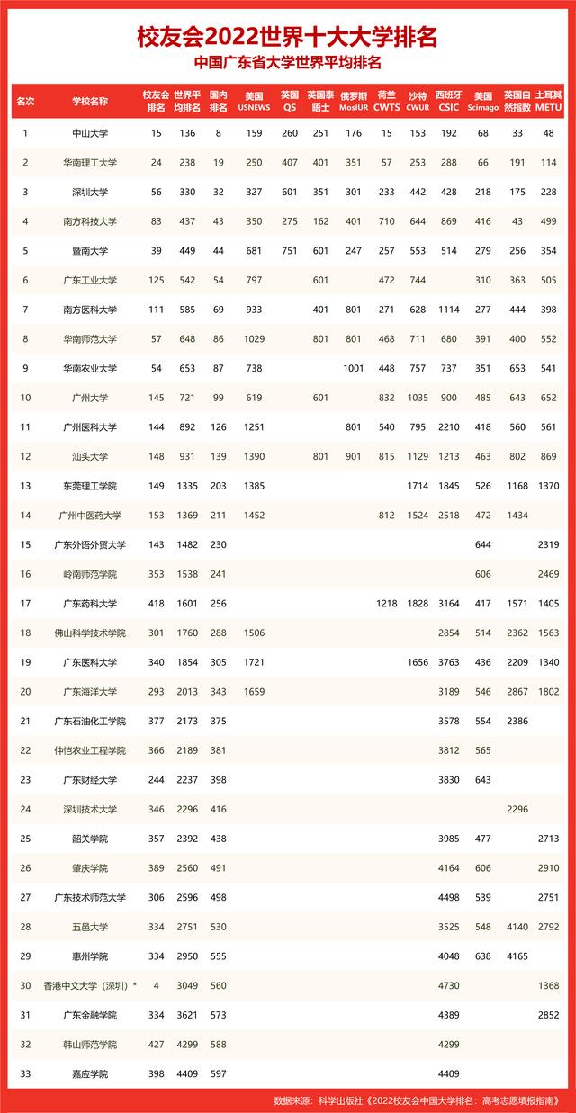 qs中国大学世界排名2022最新排名(全国大学排行榜500强)