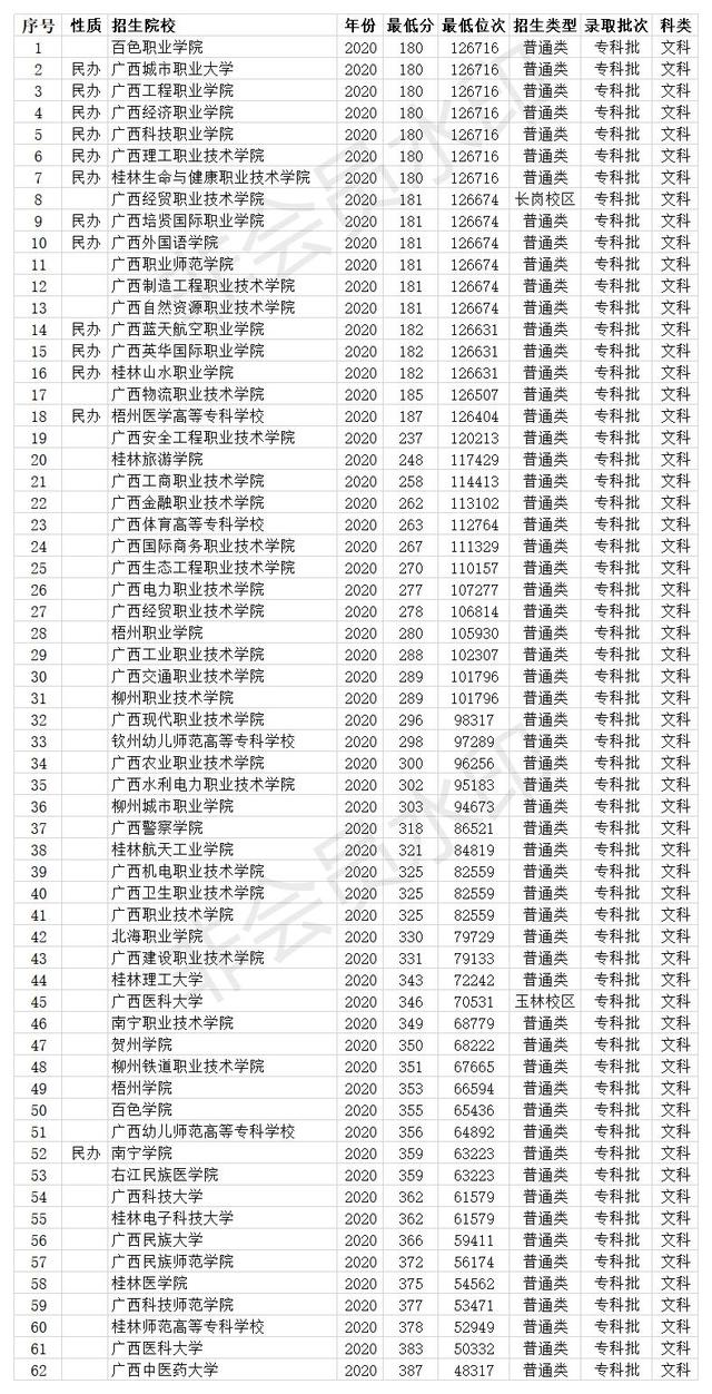 广西所有大专一览表及录取分数线(广西所有的大专排名列表)