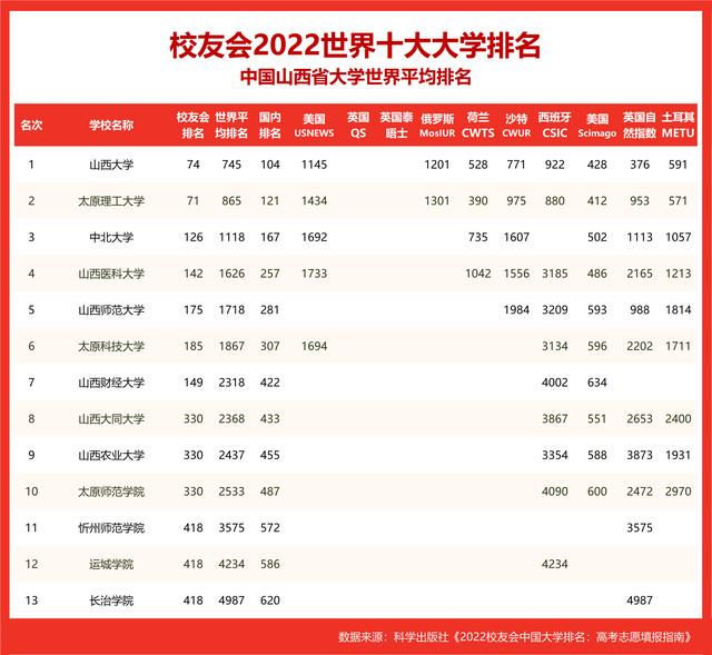 全国大学排名2022最新排名前600(中国大学排名前十)