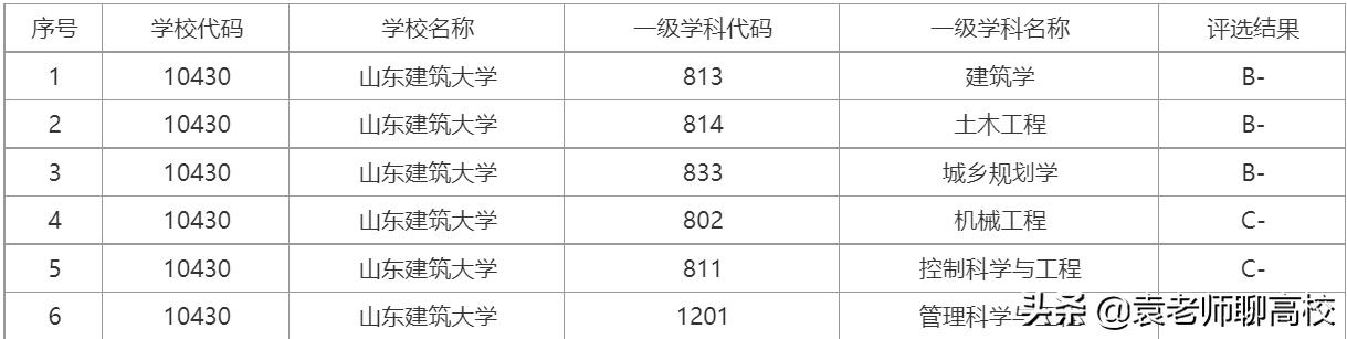 山东省内重点建设高校名单(张雪峰评价山东建筑大学)