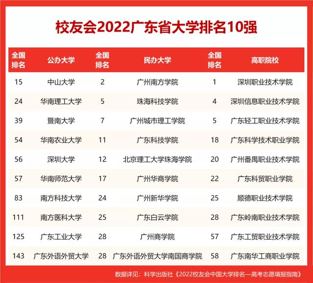 广东省高校排名2022最新排名(各大高校全国排名)