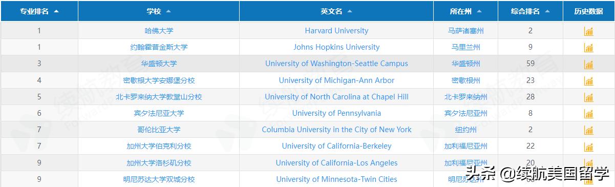 美国大学排行榜前二十(密歇根大学研究生档次)