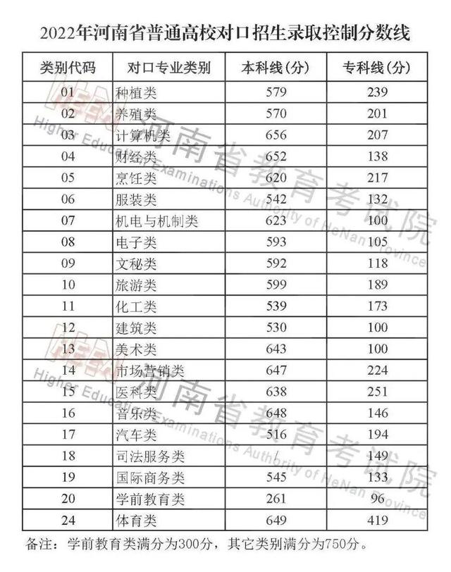 河南大专院校排名录取分数线2020(河南最好的大专院校录取分数线)