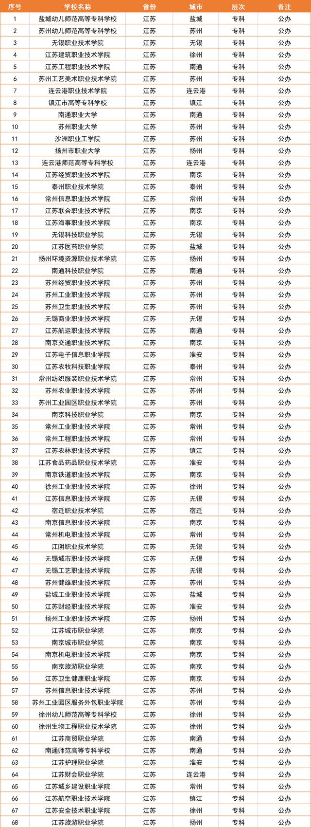 江苏大专院校排名2022最新排名(南京重点大专院校)