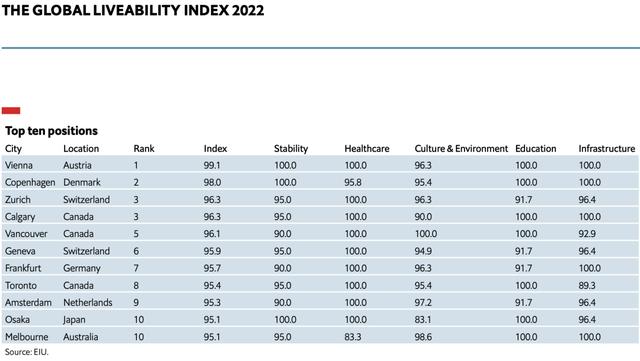 2022年全球城市综合实力排名(全球城市综合排名表)