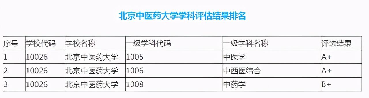 中国大学排名前十名中医学院(大学中医专业排名)