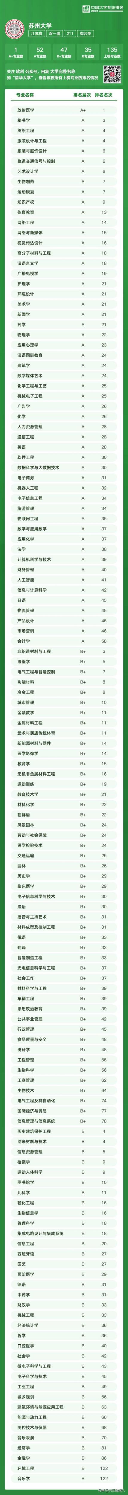 江苏本科院校排名2022最新排名榜(江苏最好的7所专科学校)